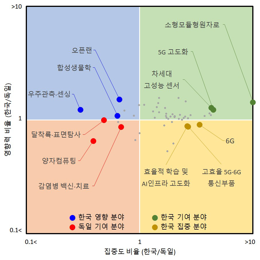 전략기술 분야 기반 영향력 활용 한-독 기여 분야 분석 결과