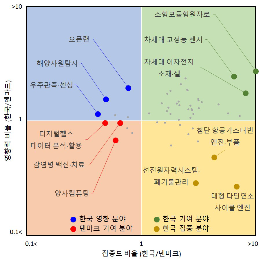 전략기술 분야 기반 영향력 활용 한-덴 기여 분야 분석 결과