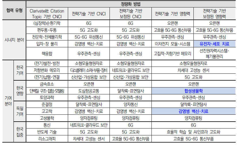 정량화 방법에 따른 한-독 협력 후보 기술 요약(강조: 정성 분석 매칭 기술)