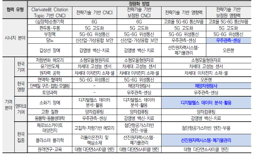 정량화 방법에 따른 한-덴 협력 후보 기술 요약(강조: 정성 분석 매칭 기술)