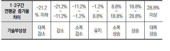 기술부상성 상승･감소 구간