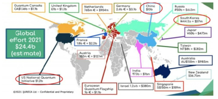 양자기술개발에 대한 투자현황 출처: 제6차 과학기술외교 플랫폼 발표 자료(고등과학원)