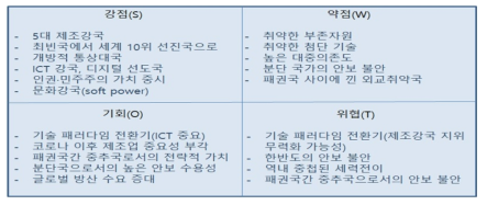 한국의 정체성(SWOT) 분석 출처: 제5차 과학기술외교 플랫폼 발표 자료(외교안보연구소, 2022)