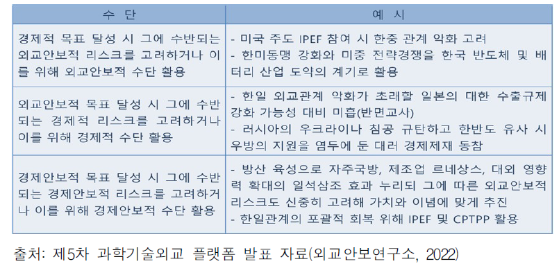 경제안보전략의 정책수단