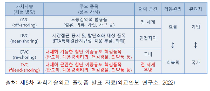 GVC의 변화방향