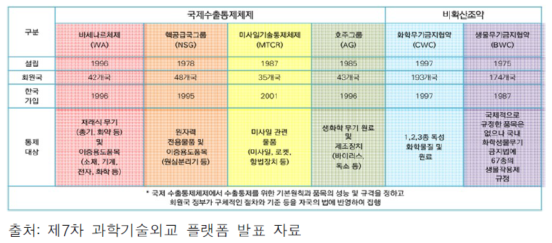 국제수출통제 시작과 변천