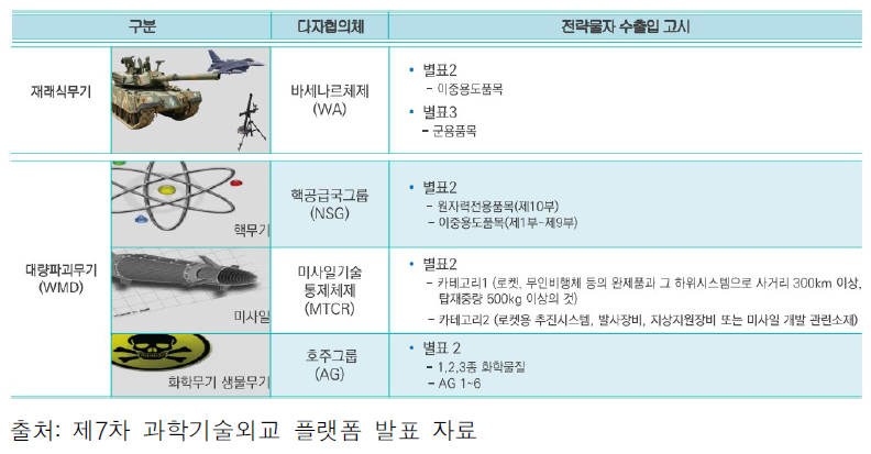 국제수출통제의 구조