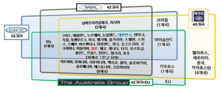 4대 국제수출통제체제 회원국 현황 출처: 제7차 과학기술외교 플랫폼 발표 자료