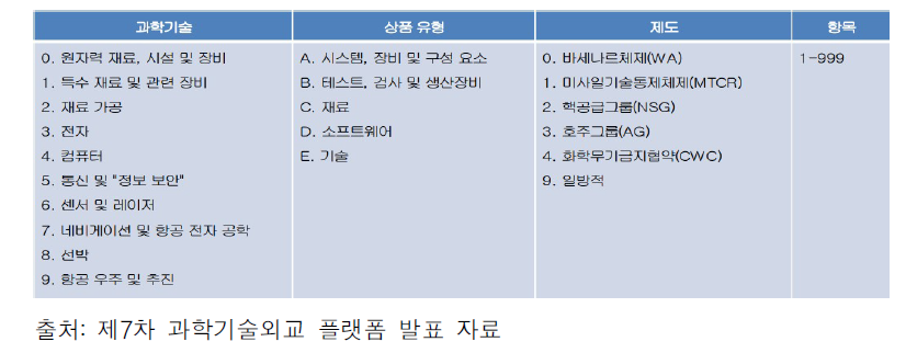 통제품목 분류체계