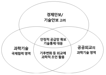 기술안보 고려를 통한 새로운 과학기술외교 영역