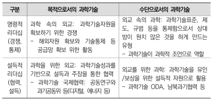 과학기술외교의 새로운 유형