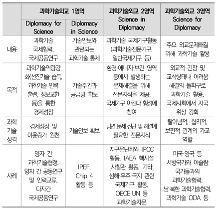 과학기술외교의 4가지 유형