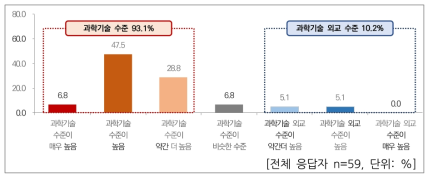 과학기술외교 수준과 과학기술 수준 비교