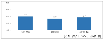 과학기술외교 수준 인식 – 종합 (100점 평균)