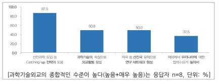 과학기술외교 수준이 높다고 응답한 이유 (중복응답)