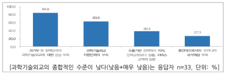 과학기술외교 수준이 낮다고 응답한 이유 (중복응답)