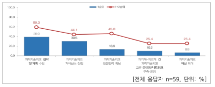 국내 과학기술외교 개선사항