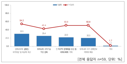 국내 과학기술외교 지향 목표