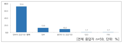 국내 과학기술외교 주도 주체