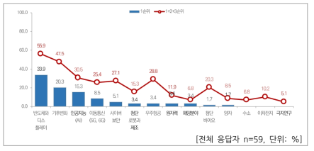 국내 과학기술외교 중요 과학기술영역