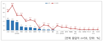 국내 과학기술외교 유럽연합 회원국별 중요도