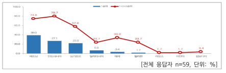 국내 과학기술외교 아세안 국가별 중요도