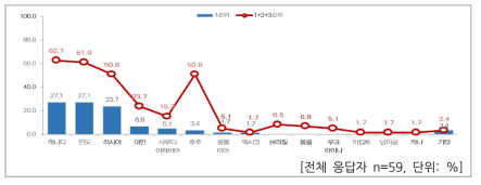 국내 과학기술외교 유럽 및 아세안 제외 국가별 중요도