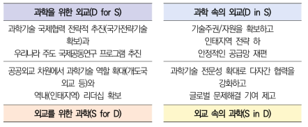 과학기술외교 유형별 대응 방향