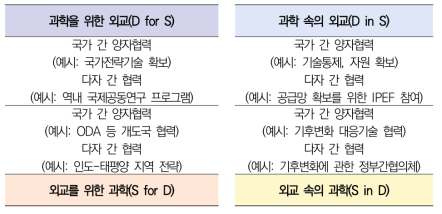 과학기술외교 종합적 대응 방향