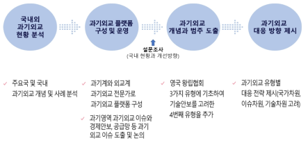 연구진행 흐름도