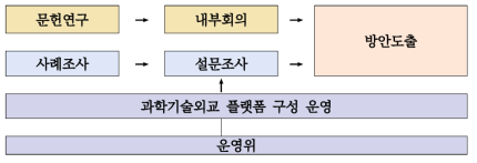 연구 추진체계