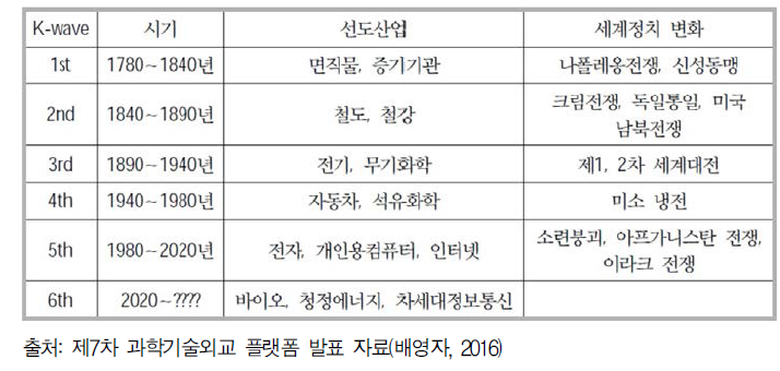 콘트라티에프 주기, 선도산업, 세계정치의 변화