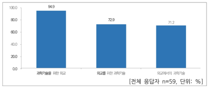 과학기술외교 활동 분야 (중복응답)