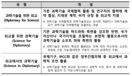 과학기술외교의 유형