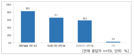 향후 과학기술외교 활동 수행 희망 분야 - 종합 (중복응답)