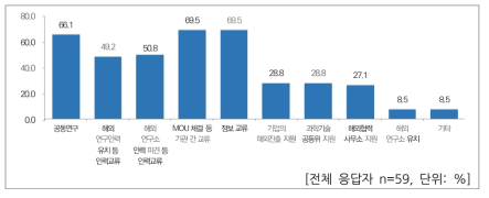 과학기술외교 활동 분야 – 과학기술을 위한 외교 분야 (중복응답)