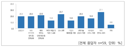 향후 과학기술외교 활동 수행 희망 분야 - 과학기술을 위한 외교 분야 (중복응답)