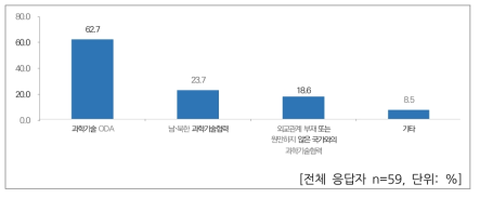 과학기술외교 활동 분야 – 외교를 위한 과학기술 분야 (중복응답)