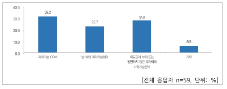 향후 과학기술외교 활동 수행 희망 분야 – 외교를 위한 과학기술 분야 (중복응답)