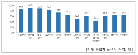 과학기술외교 유형 분류 인식