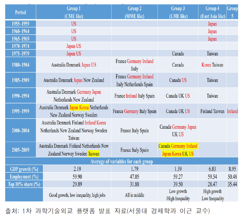 자본주의의 장기 진화