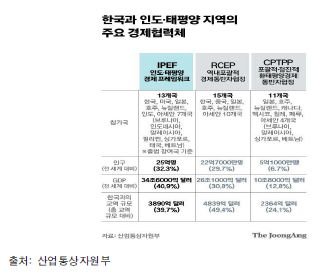 한국과 인도태평양 지역의 주요 경제협력체