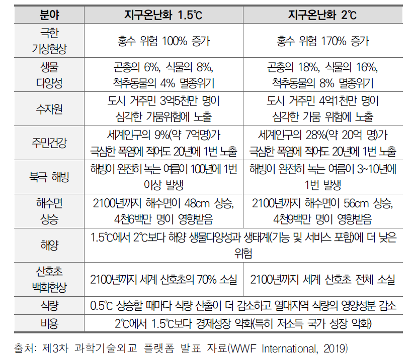 기후변화의 영향(10대 기후 위험)