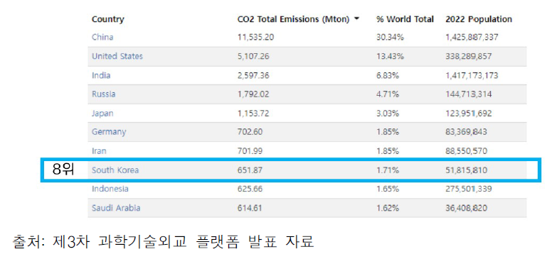 2022년 이산화탄소 배출량 국가 순위