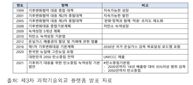 우리나라 기후변화 정책