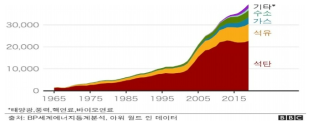 중국의 종류별 에너지 소비량(테라와트시 기준) 출처: 제3차 과학기술외교 플랫폼 발표 자료