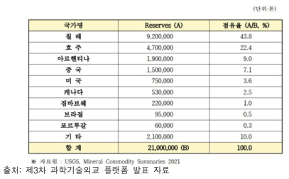 국가별 리튬 매장량