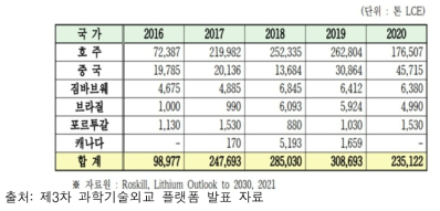 국가별 리튬 생산량