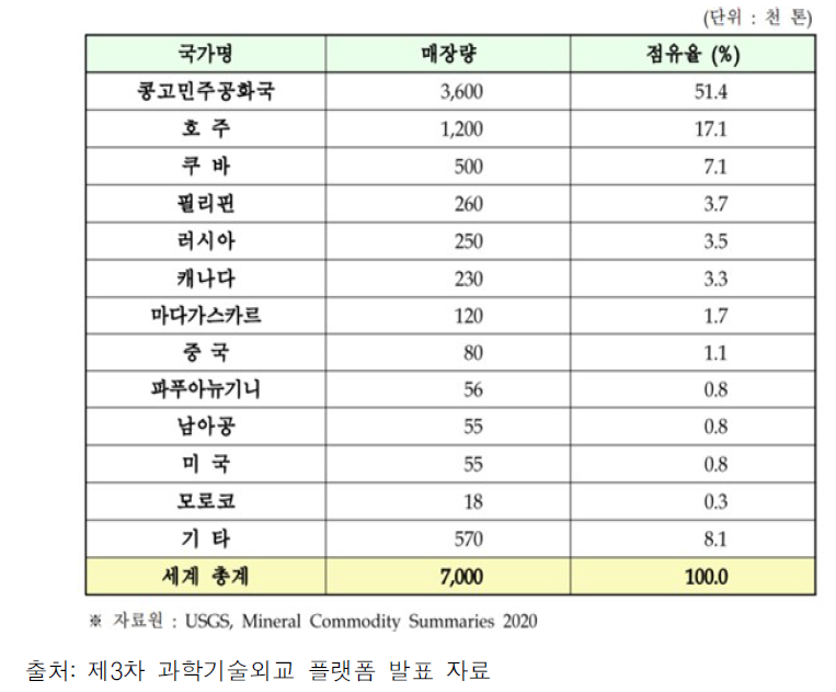 국가별 코발트 매장량