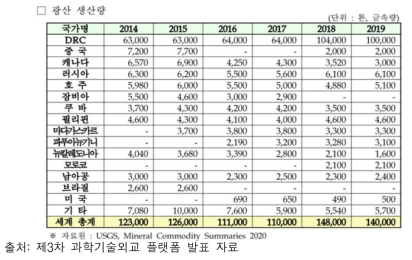 국가별 코발트 광산 생산량